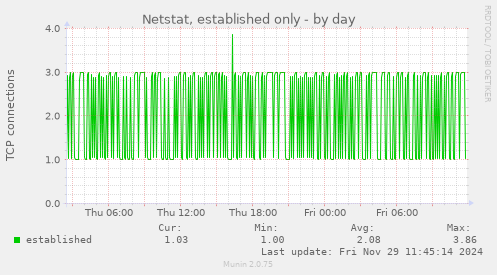 Netstat, established only