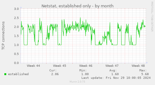 Netstat, established only