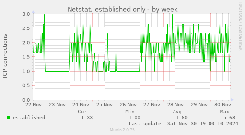 Netstat, established only