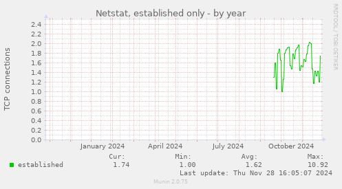 Netstat, established only