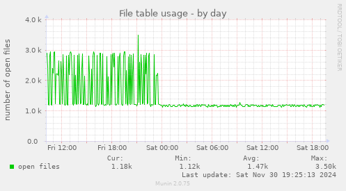 File table usage