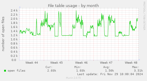 File table usage