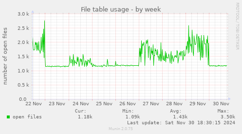 File table usage