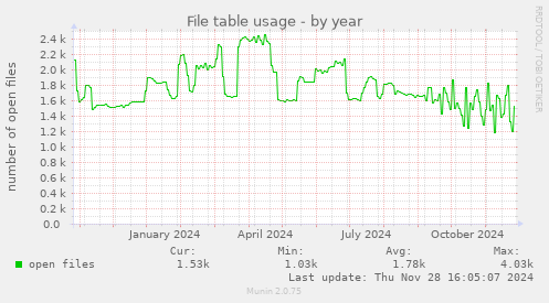 File table usage