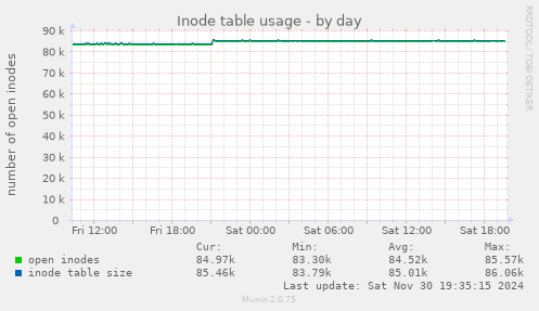 Inode table usage