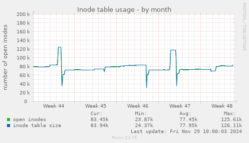 Inode table usage