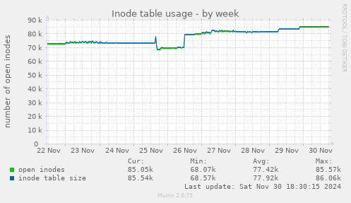 Inode table usage