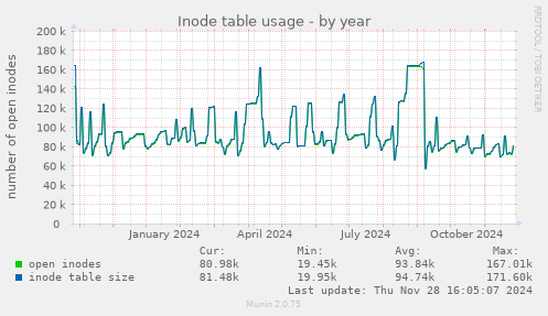 Inode table usage