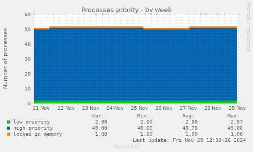 weekly graph