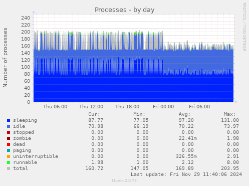 Processes