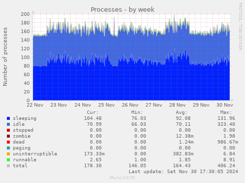 Processes