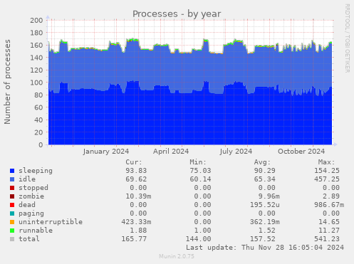 Processes