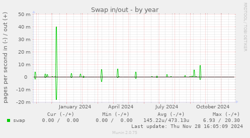 Swap in/out