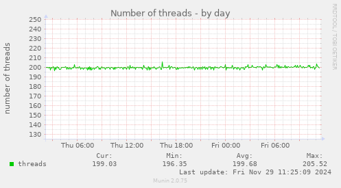 Number of threads