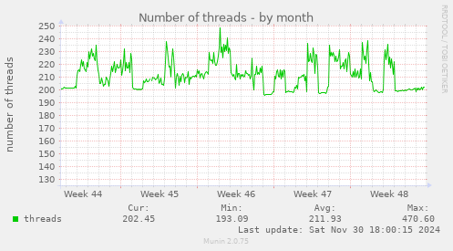 Number of threads