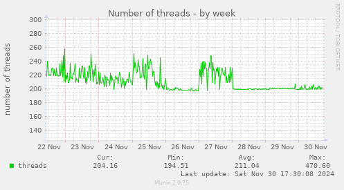 Number of threads