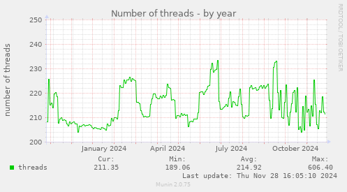 Number of threads