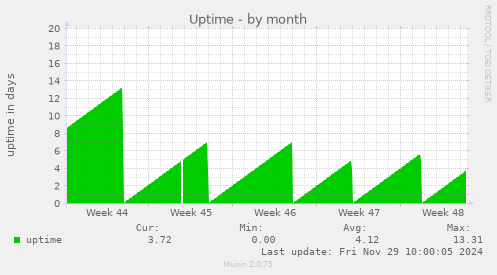 Uptime