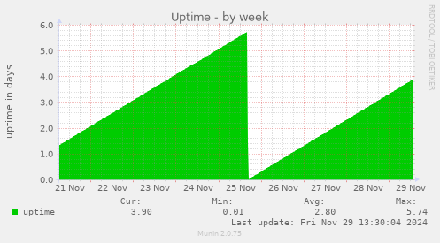 weekly graph