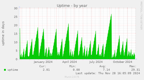 Uptime