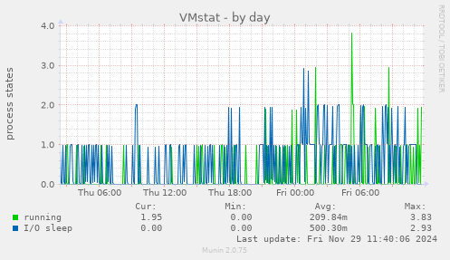 VMstat