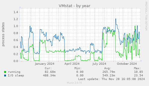 VMstat