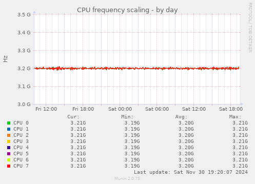 CPU frequency scaling