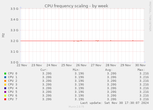 CPU frequency scaling