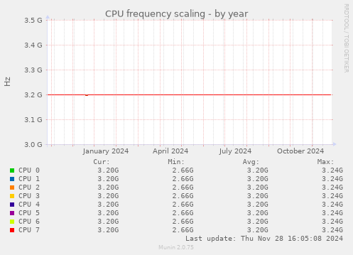 CPU frequency scaling