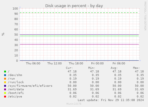 Disk usage in percent