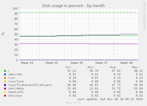 Disk usage in percent