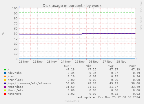 Disk usage in percent