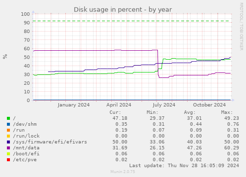 Disk usage in percent