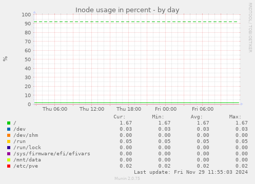 Inode usage in percent