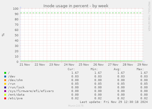 Inode usage in percent