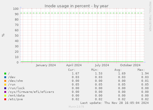 Inode usage in percent