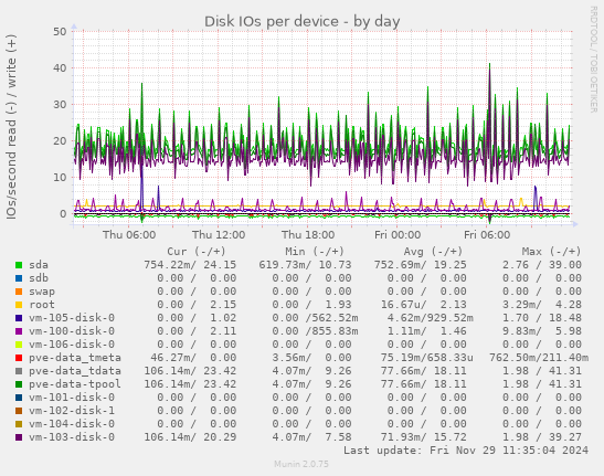 Disk IOs per device