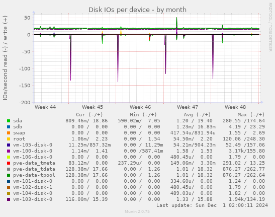 Disk IOs per device