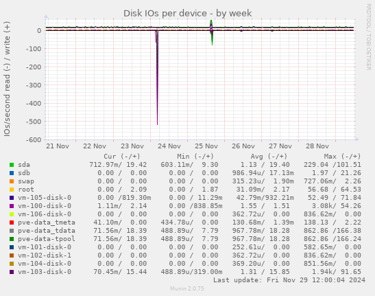 Disk IOs per device