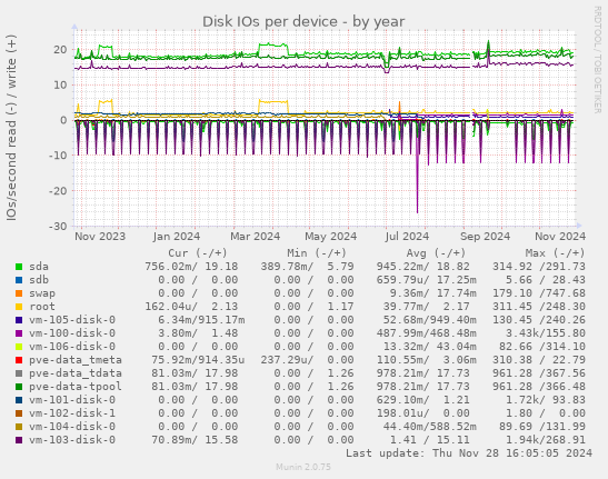 Disk IOs per device