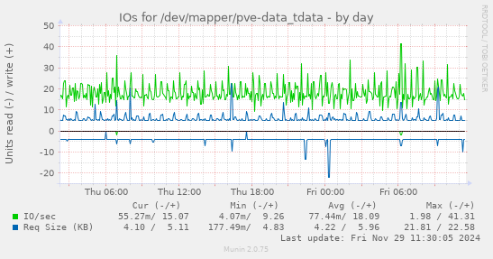 IOs for /dev/mapper/pve-data_tdata