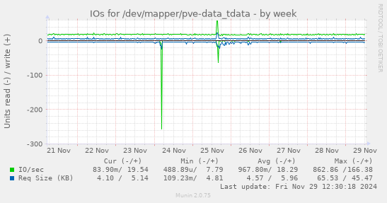 IOs for /dev/mapper/pve-data_tdata