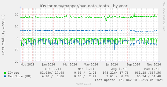 IOs for /dev/mapper/pve-data_tdata