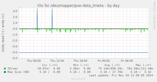 IOs for /dev/mapper/pve-data_tmeta