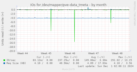 IOs for /dev/mapper/pve-data_tmeta