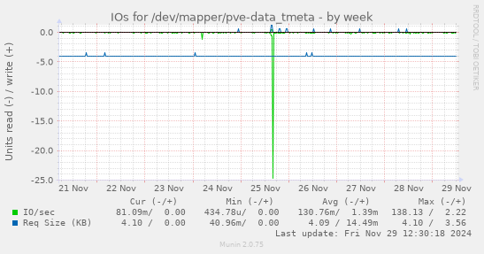 IOs for /dev/mapper/pve-data_tmeta