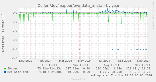 IOs for /dev/mapper/pve-data_tmeta