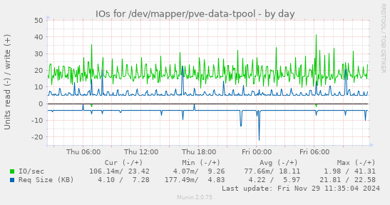 IOs for /dev/mapper/pve-data-tpool