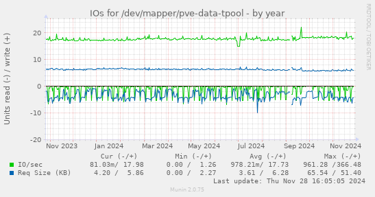 IOs for /dev/mapper/pve-data-tpool