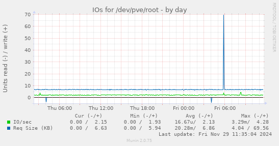 IOs for /dev/pve/root